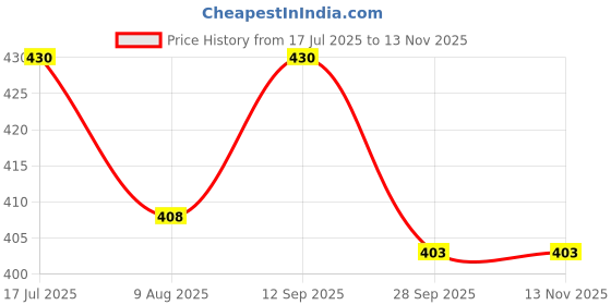 amazon.in Shrenik Cycle Complete Seat Comfortable PU Form for Senior MTB 24-29 Inch Bicycle Saddle Spring Base Suspension Dimension 251 * 212mm (Green) Price History Graph from 17 Jul 2025 to 12 Nov 2025