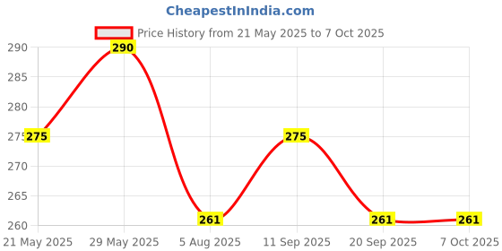 amazon.in ShreNik Cycle Fenders for 26 27 29 Inch Bicycle Mudguard Front & Rear Set Senior MTB Bikes Dual Color (Grey) Price History Graph from 21 May 2025 to 7 Oct 2025