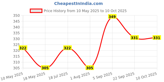 amazon.in ShreNik Cycle Freewheel 7 Speed Compatible with Gear Cycle 21 Speed with 14-28 Teeth Cassette Road MTB Bike Flywheel Price History Graph from 10 May 2025 to 10 Oct 2025