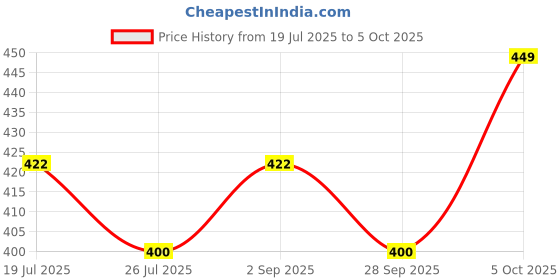amazon.in ShreNik Cycle Freewheel Chain Combo Speed 7 Compatible with Gear Cycle 21 Speed with 14-28 Teeth Cassette & 116 Links Chain Rings Road Bike shrenik Price History Graph from 19 Jul 2025 to 5 Oct 2025