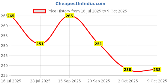 amazon.in ShreNik Cycle Front Disc Brake Machine F160 R140 Mechanical Front/Rear Calipers MTB Folding Bike Bicycle Price History Graph from 16 Jul 2025 to 8 Oct 2025
