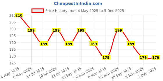 amazon.in Shrenik Cycle Handle Grip 12.5cm Length Dual Soft Rubber Non Toxic Anti-Slip MTB/City Bicycle Bike (Black-Green) shrenik Price History Graph from 4 May 2025 to 5 Dec 2025