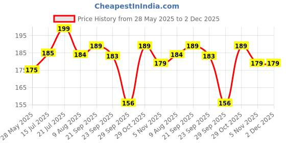amazon.in Shrenik Cycle Handle Grip 24-29 Inch Bicycle Hand Grip 125mm Length Soft Rubber Non Toxic Anti-Slip MTB/City Dual Colored (Black-Grey) Price History Graph from 28 May 2025 to 1 Dec 2025