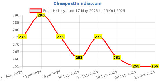 amazon.in shrenik Cycle Kids Seat for Bicycle 14-20 Inch MTB Child Saddle Complete PU Cushion Compatible with 14T 16T 20T Bicycles in Multicolor (Red) shrenik Price History Graph from 17 May 2025 to 12 Oct 2025