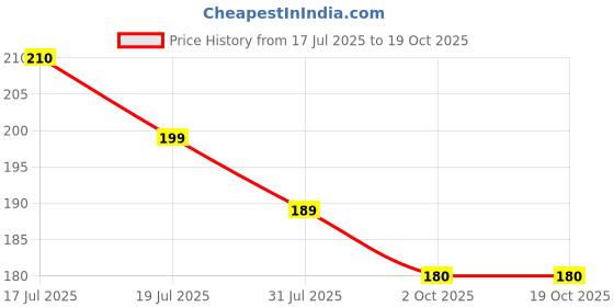amazon.in Shrenik Cycle Lock Spiral Lock Cycling Key Lock Cable Lock Bicycle Password Lock MTB Heavy Duty Material (3 Keys Lock Red) Price History Graph from 17 Jul 2025 to 19 Oct 2025