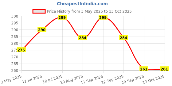 amazon.in Shrenik Cycle Mudguard Compatible 26, 27.5, 29 Inch Bicycle Fender Clip-on Front & Rear Set with Metal Caliper Fittings Color Black Very Fine Plastic Material Price History Graph from 3 May 2025 to 12 Oct 2025