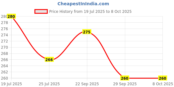 amazon.in Shrenik Cycle Mudguard Compatible 26, 27.5, 29 Inch Bicycle Fender Reflective Tape Red Clip-on Front & Rear Set with Metal Caliper Fittings Very Fine Plastic Material Price History Graph from 19 Jul 2025 to 8 Oct 2025