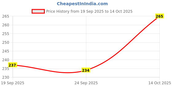 amazon.in Shrenik Cycle Seat Complete Material PU Form Mountain Bike Bicycle Saddle (Green) Price History Graph from 19 Sep 2025 to 14 Oct 2025