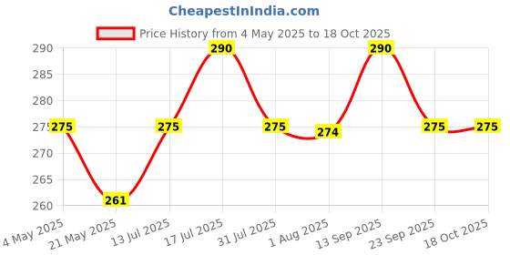amazon.in Shrenik Cycle Stand Adjustable 24-29 Inch Bicycle Side Kickstand Reflector Double Nut Aluminum Alloy Junior Senior MTB Bikes Allen Key Included Price History Graph from 4 May 2025 to 18 Oct 2025