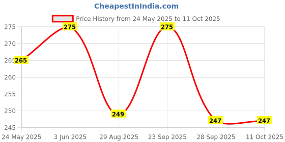 amazon.in ShreNik Cycle Stand for Bicycle Side Kickstand Aluminum Alloy Adjustable for Senior MTB Bikes Price History Graph from 24 May 2025 to 11 Oct 2025