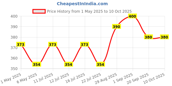 amazon.in ShreNik Cycle Training Wheels For Bicycle 16T 18T 20T Adjustable Size Heavy Duty Cycle Side Supporter shrenik Price History Graph from 1 May 2025 to 9 Oct 2025
