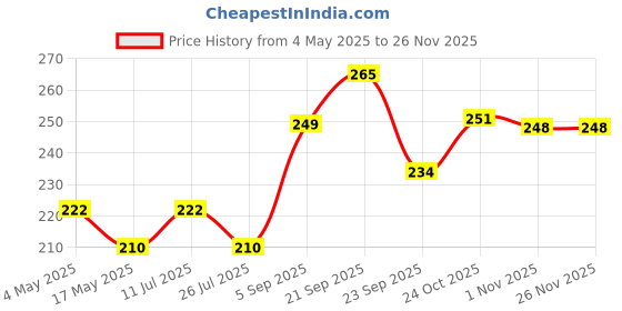 amazon.in shrenik Cycle Tube 29" Size Schrader Valve Moulded Bicycle Tube 29 * 2.10 Inch MTB City Bikes shrenik Price History Graph from 4 May 2025 to 25 Nov 2025