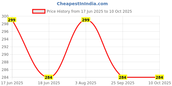 amazon.in ShreNik Cycle Tube Schrader Valve Moulded Bicycle Tube for Different Tyre Wheel Size (29X2.40) Price History Graph from 17 Jun 2025 to 9 Oct 2025