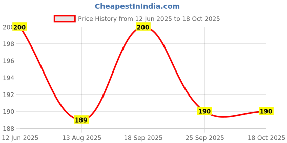 amazon.in ShreNik Cycle Tyre Valve Cap Light LED Wheel Light for Bike Car Bicycle Universal Size Wheel LAMP Reflectors (Set of 4) Price History Graph from 12 Jun 2025 to 18 Oct 2025