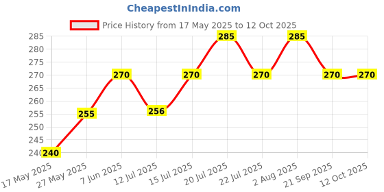 amazon.in ShreNik Cycle V-Brake Panja Set Front & Rear Alloy Power Brakes Set for Bicycle, Black Price History Graph from 17 May 2025 to 12 Oct 2025