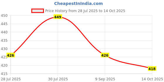 amazon.in Shrenik Cycle V-Brake Power Brakes Complete Component Set || Front Rear Steel Caliper + Alloy Clutch Black + Friction Free Long Wire Set + Brakes Shoes for MTB Bicycle Price History Graph from 28 Jul 2025 to 14 Oct 2025