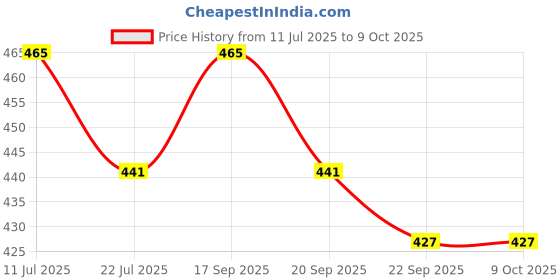 amazon.in Shrenik Cycle V-Brake Power Brakes Complete Component Set || Front Rear Steel Caliper + Alloy Clutch Silver + Friction Free Long Wire Set + Brakes Shoes for MTB Bicycle Price History Graph from 11 Jul 2025 to 9 Oct 2025