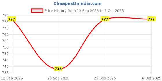 amazon.in ShreNik Extra Wide Saddle for Bicycle Complete Seat Soft Form Best Comfort MTB Cycle Premium Series Price History Graph from 12 Sep 2025 to 6 Oct 2025