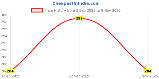 amazon.in Shrenik Kids Bicycle Saddle Grip Handle Combo Cycle Seat Handlebar Grip 14-20 Inch Cycling 14T 16T 20T (Black-Blue) Price History Graph from 3 Sep 2025 to 8 Nov 2025