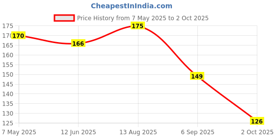 amazon.in Shrenik Kids Cycle Handle Grip Bicycles 14T 16T 20T Bikes Dual Color Non Toxic Soft Rubber Anti-Slip Length 10.5 CM (Red) Price History Graph from 7 May 2025 to 2 Oct 2025