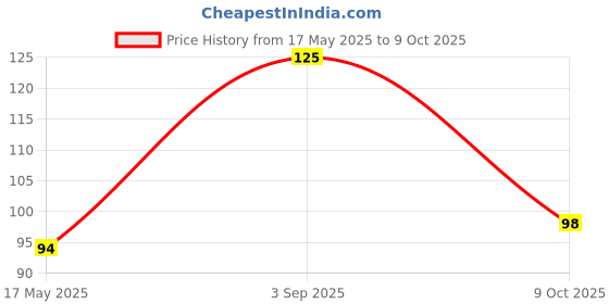 amazon.in ShreNik Multi Functional Took Kit for Cycle Bicycle Repair Foldable Allen Key & Spanner Combo (Spanner) shrenik Price History Graph from 17 May 2025 to 9 Oct 2025