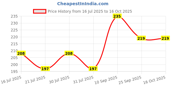 amazon.in ShreNik Multi Functional Tool Kit for Cycle Bicycle Repair Foldable Allen Key & Spanner Combo (Allen Key-Spanner Combo), Stainless Steel shrenik Price History Graph from 16 Jul 2025 to 15 Oct 2025