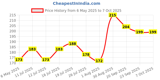 amazon.in ShreNik Plastic Bicycle Mudguard for Cycle Fender Front and Rear Set Senior Standard Size Reflective Tape (Black) Price History Graph from 6 May 2025 to 7 Oct 2025