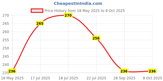 amazon.in ShreNik Plastic Cycle Mudguard for Bicycle Fender Front and Rear Set Senior Standard Size Reflective Tape (Lime-Green Tape) Price History Graph from 18 May 2025 to 8 Oct 2025