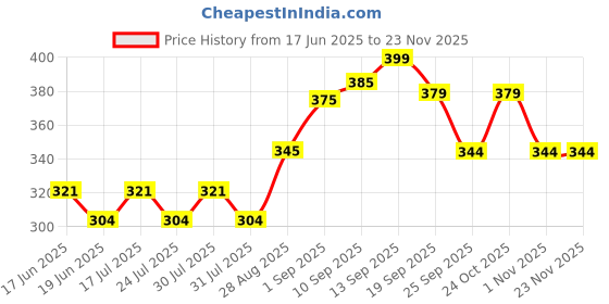 amazon.in ShreNik Saddle PU Form Mountain Bikes MTB Cycle Complete Bicycle Seat (Black) shrenik Price History Graph from 17 Jun 2025 to 22 Nov 2025