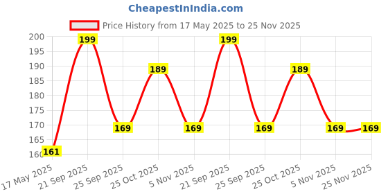 amazon.in ShreNik Safety Bicycle Key Lock 120cm Length Bike Helmet Lock for Cycle Heavy Duty Material 10mm Thickness Price History Graph from 17 May 2025 to 25 Nov 2025