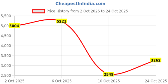 amazon.in vastramay Shrestha Men's Maroon Velvet Blazer vastramay Price History Graph from 2 Oct 2025 to 24 Oct 2025