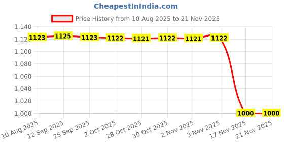 amazon.in shrey Apparels Compression Gym Shorts Tights For Mens (Xl, White) shrey Price History Graph from 10 Aug 2025 to 20 Nov 2025
