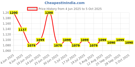 amazon.in shrey Apparels Compression Short Tights shrey Price History Graph from 4 Jun 2025 to 5 Oct 2025