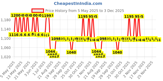 amazon.in shrey Apparels Compression Short Tights for Mens shrey Price History Graph from 5 May 2025 to 2 Dec 2025