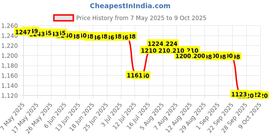 amazon.in SHREY Apparels Compression Short Tights for Mens shrey Price History Graph from 7 May 2025 to 9 Oct 2025