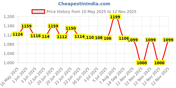 amazon.in shrey Apparels Compression Short Tights for Mens shrey Price History Graph from 10 May 2025 to 12 Nov 2025