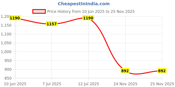 amazon.in SHREY Apparels Compression Short Tights for Mens shrey Price History Graph from 10 Jun 2025 to 24 Nov 2025