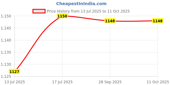 amazon.in Shrey Apparels Compression Tights (XS, Black) shrey Price History Graph from 13 Jul 2025 to 10 Oct 2025