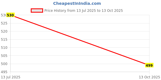 amazon.in SHREY Athletic Supporter Trunk for Men's Boys (in, Alpha, S, Regular) Off White shrey Price History Graph from 13 Jul 2025 to 13 Oct 2025