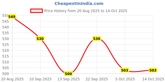 amazon.in SHREY Athletic Supporter Trunk Off White shrey Price History Graph from 20 Aug 2025 to 14 Oct 2025
