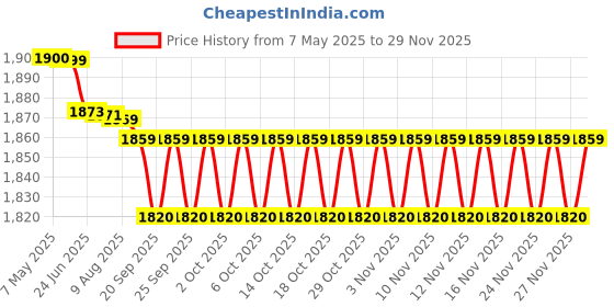 amazon.in SHREY Blaze Rider Blue/Black shrey Price History Graph from 7 May 2025 to 27 Nov 2025