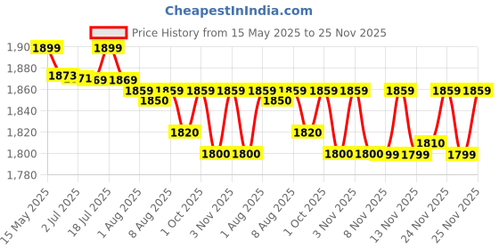 amazon.in SHREY Blaze Rider RED/Black (RED/Black) Price History Graph from 15 May 2025 to 24 Nov 2025