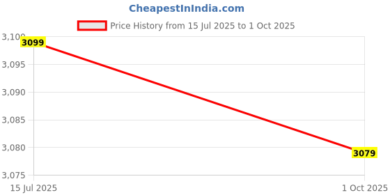 amazon.in shrey Challenger Tracksuit For Men's (IN, Alpha, M, Regular, Navy-Royal) shrey Price History Graph from 15 Jul 2025 to 1 Oct 2025