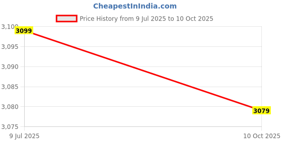 amazon.in shrey Challenger Tracksuit For Men's (IN, Alpha, XL, Regular, Navy/Royal) shrey Price History Graph from 9 Jul 2025 to 10 Oct 2025
