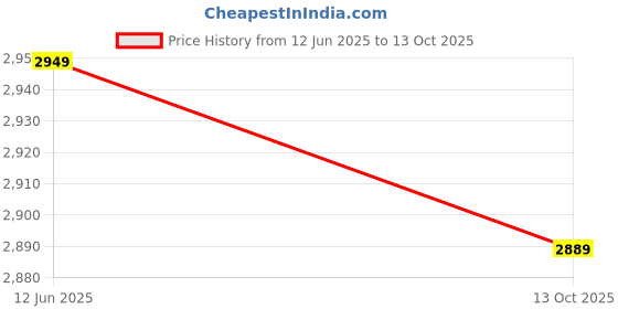 amazon.in shrey Classic Comfort Tracksuit For Men's (IN, Alpha, S, Regular, Black) shrey Price History Graph from 12 Jun 2025 to 13 Oct 2025