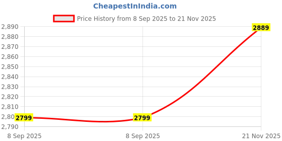 amazon.in shrey Classic Comfort Tracksuit For Men's (IN, Alpha, XS, Regular, Teal-White) shrey Price History Graph from 8 Sep 2025 to 21 Nov 2025