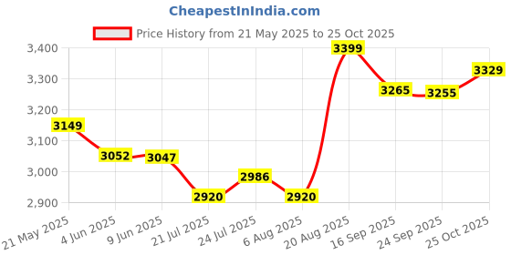 amazon.in Shrey Classic - Steel Navy Small Cricket Helmet Price History Graph from 21 May 2025 to 25 Oct 2025