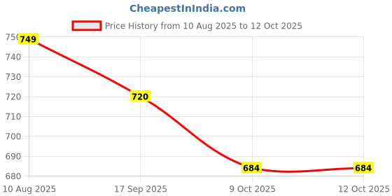 amazon.in shrey Cricket Match 2.0 L/S Off:White shrey Price History Graph from 10 Aug 2025 to 12 Oct 2025