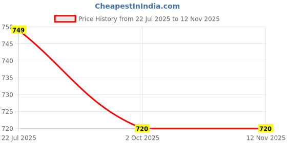 amazon.in shrey Cricket Match 2.0 L/S Off:White shrey Price History Graph from 22 Jul 2025 to 11 Nov 2025
