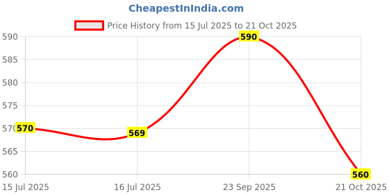 amazon.in SHREY Cricket Match 2.0 Trousers for Junior Price History Graph from 15 Jul 2025 to 21 Oct 2025